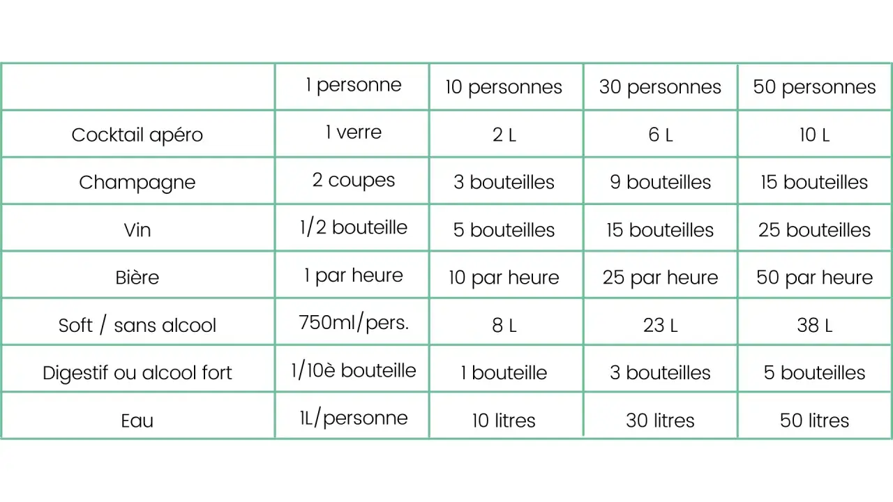Tableau pour l'organisation d'un buffet : quantités de boissons (cocktail, champagne, vin, bière, soft, digestif, eau) pour 1, 10, 30 et 50 personnes.