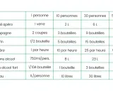 Tableau pour l'organisation d'un buffet : quantités de boissons (cocktail, champagne, vin, bière, soft, digestif, eau) pour 1, 10, 30 et 50 personnes.