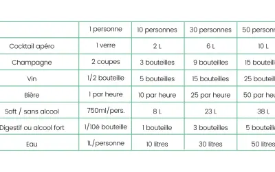 Tableau pour l'organisation d'un buffet : quantités de boissons (cocktail, champagne, vin, bière, soft, digestif, eau) pour 1, 10, 30 et 50 personnes.