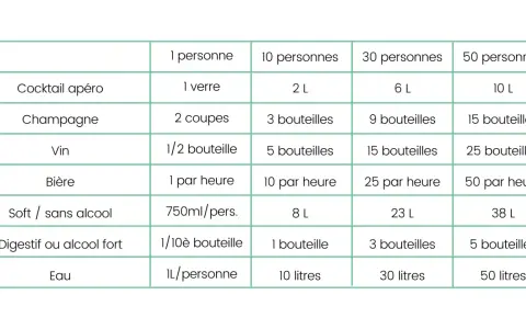 Tableau pour l'organisation d'un buffet : quantités de boissons (cocktail, champagne, vin, bière, soft, digestif, eau) pour 1, 10, 30 et 50 personnes.
