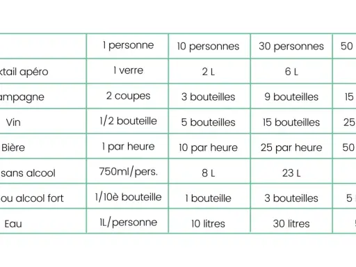 Tableau pour l'organisation d'un buffet : quantités de boissons (cocktail, champagne, vin, bière, soft, digestif, eau) pour 1, 10, 30 et 50 personnes.