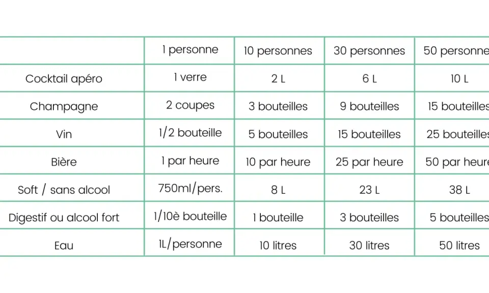 Tableau pour l'organisation d'un buffet : quantités de boissons (cocktail, champagne, vin, bière, soft, digestif, eau) pour 1, 10, 30 et 50 personnes.