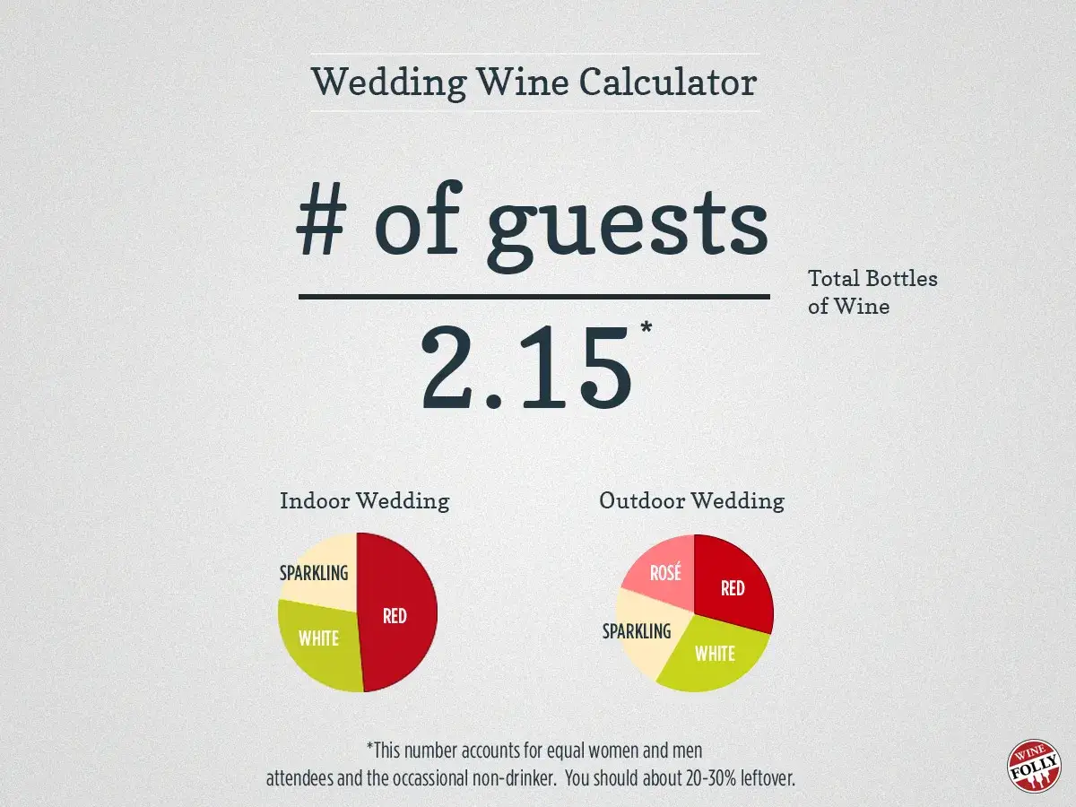 Calculateur de vin pour mariage : 2,15 bouteilles par invité. Pour 40 personnes, cela donne environ 86 bouteilles.